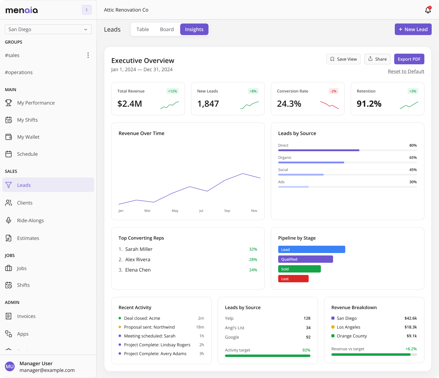Executive Overview insights dashboard: total revenue, new leads, conversion rate, and retention stat tiles, revenue over time, leads by source, top converting reps, pipeline by stage, recent activity, and revenue breakdown